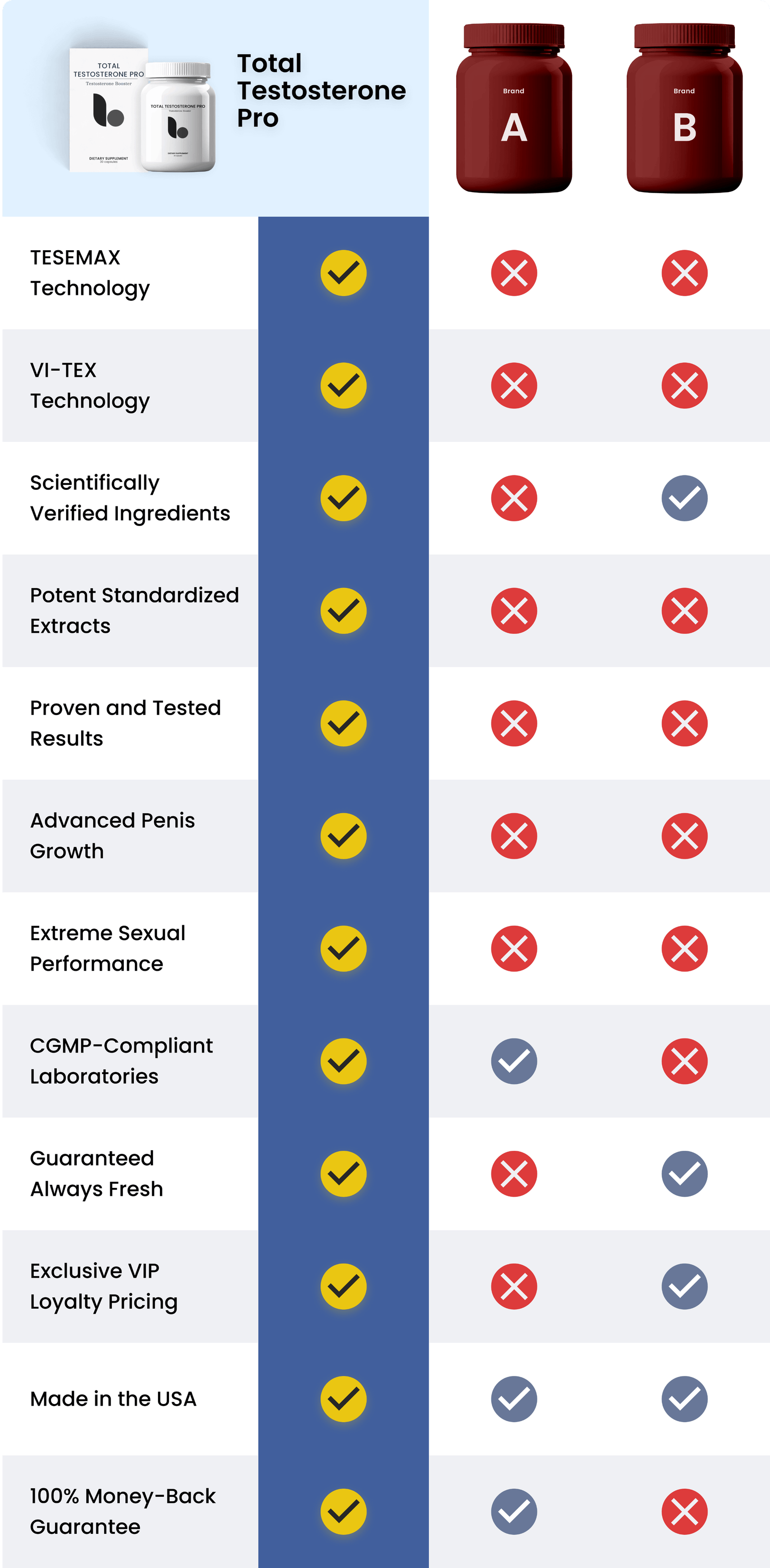 Chart showing Total Testosterone Pro compared to brand A and brand B